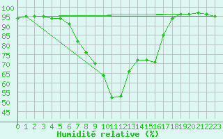 Courbe de l'humidit relative pour Isparta