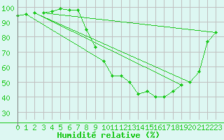Courbe de l'humidit relative pour Brive-Souillac (19)