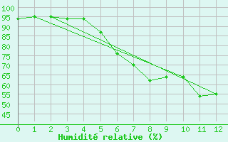 Courbe de l'humidit relative pour Leibnitz