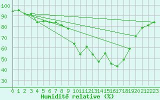 Courbe de l'humidit relative pour Offenbach Wetterpar