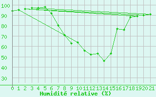 Courbe de l'humidit relative pour Neumarkt