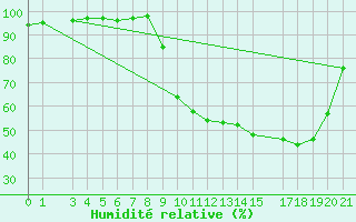 Courbe de l'humidit relative pour Recht (Be)