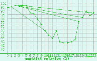 Courbe de l'humidit relative pour Oberriet / Kriessern