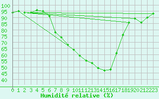 Courbe de l'humidit relative pour Fribourg (All)