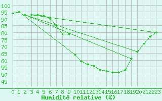 Courbe de l'humidit relative pour Coleshill