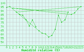 Courbe de l'humidit relative pour Inari Nellim