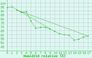 Courbe de l'humidit relative pour Birx/Rhoen