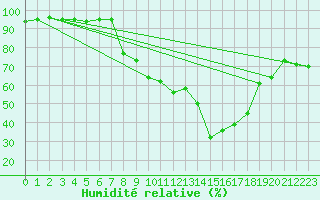 Courbe de l'humidit relative pour Chteau-Chinon (58)