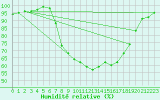 Courbe de l'humidit relative pour Les Charbonnires (Sw)