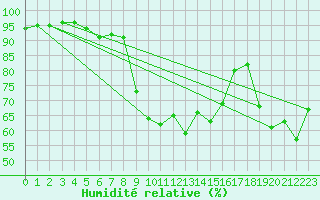 Courbe de l'humidit relative pour Quenza (2A)