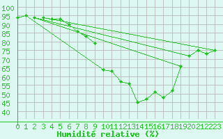 Courbe de l'humidit relative pour Luzern