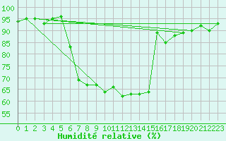 Courbe de l'humidit relative pour Les Charbonnires (Sw)