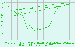 Courbe de l'humidit relative pour Visp