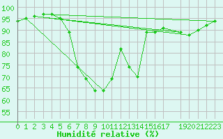 Courbe de l'humidit relative pour Sulejow