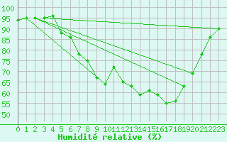 Courbe de l'humidit relative pour Luedenscheid