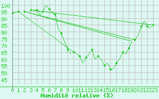 Courbe de l'humidit relative pour Bournemouth (UK)