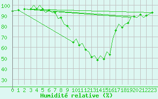 Courbe de l'humidit relative pour Bilbao (Esp)