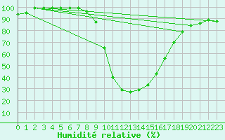 Courbe de l'humidit relative pour Lunz