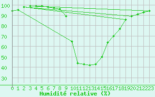 Courbe de l'humidit relative pour Sjenica