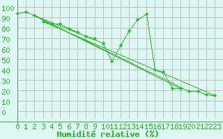 Courbe de l'humidit relative pour Lomnicky Stit