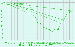Courbe de l'humidit relative pour Epinal (88)