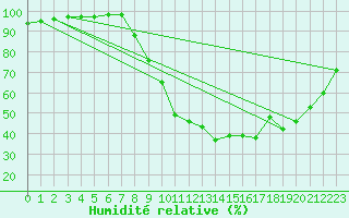 Courbe de l'humidit relative pour Brianon (05)