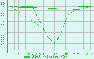 Courbe de l'humidit relative pour Dudince