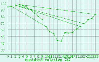 Courbe de l'humidit relative pour Ueckermuende