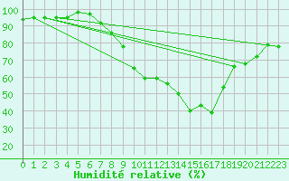 Courbe de l'humidit relative pour Gsgen