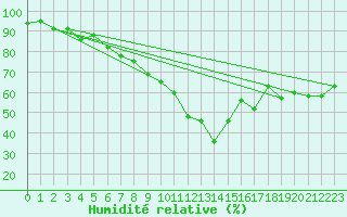 Courbe de l'humidit relative pour Edinburgh (UK)