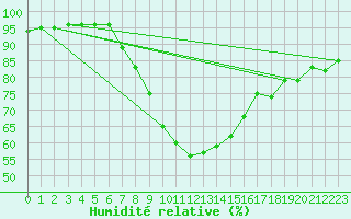 Courbe de l'humidit relative pour Ketrzyn