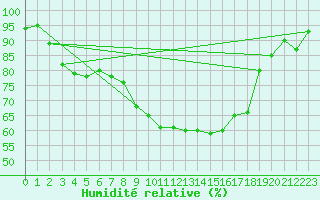 Courbe de l'humidit relative pour Ualand-Bjuland