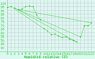 Courbe de l'humidit relative pour Saint-Dizier (52)