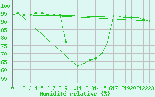 Courbe de l'humidit relative pour Joutseno Konnunsuo