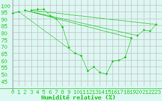Courbe de l'humidit relative pour Wels / Schleissheim