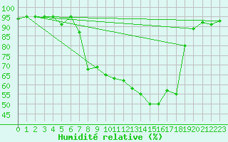 Courbe de l'humidit relative pour Aigle (Sw)