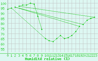 Courbe de l'humidit relative pour Oviedo
