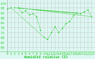 Courbe de l'humidit relative pour Gijon