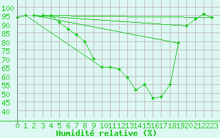 Courbe de l'humidit relative pour Mosen