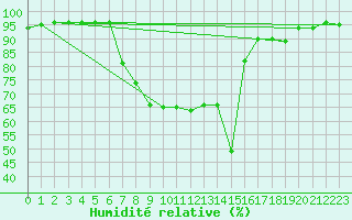 Courbe de l'humidit relative pour Lunz