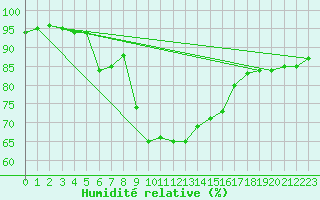 Courbe de l'humidit relative pour Motril