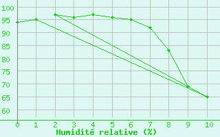 Courbe de l'humidit relative pour Glarus