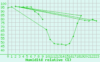 Courbe de l'humidit relative pour Wielun