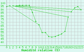 Courbe de l'humidit relative pour Meppen
