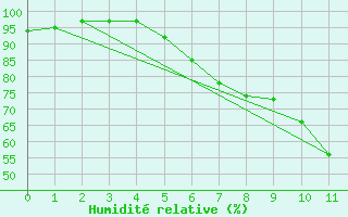 Courbe de l'humidit relative pour Prackenbach-Neuhaeus