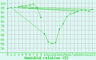 Courbe de l'humidit relative pour Weitensfeld
