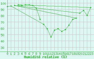 Courbe de l'humidit relative pour Sancey-le-Grand (25)