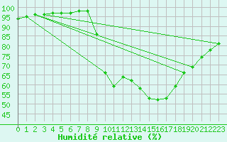 Courbe de l'humidit relative pour Chivenor