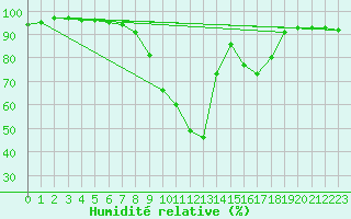 Courbe de l'humidit relative pour Davos (Sw)