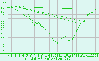 Courbe de l'humidit relative pour Buresjoen